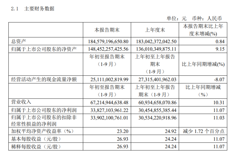 贵州茅台三季报：营收、净利增速均放缓