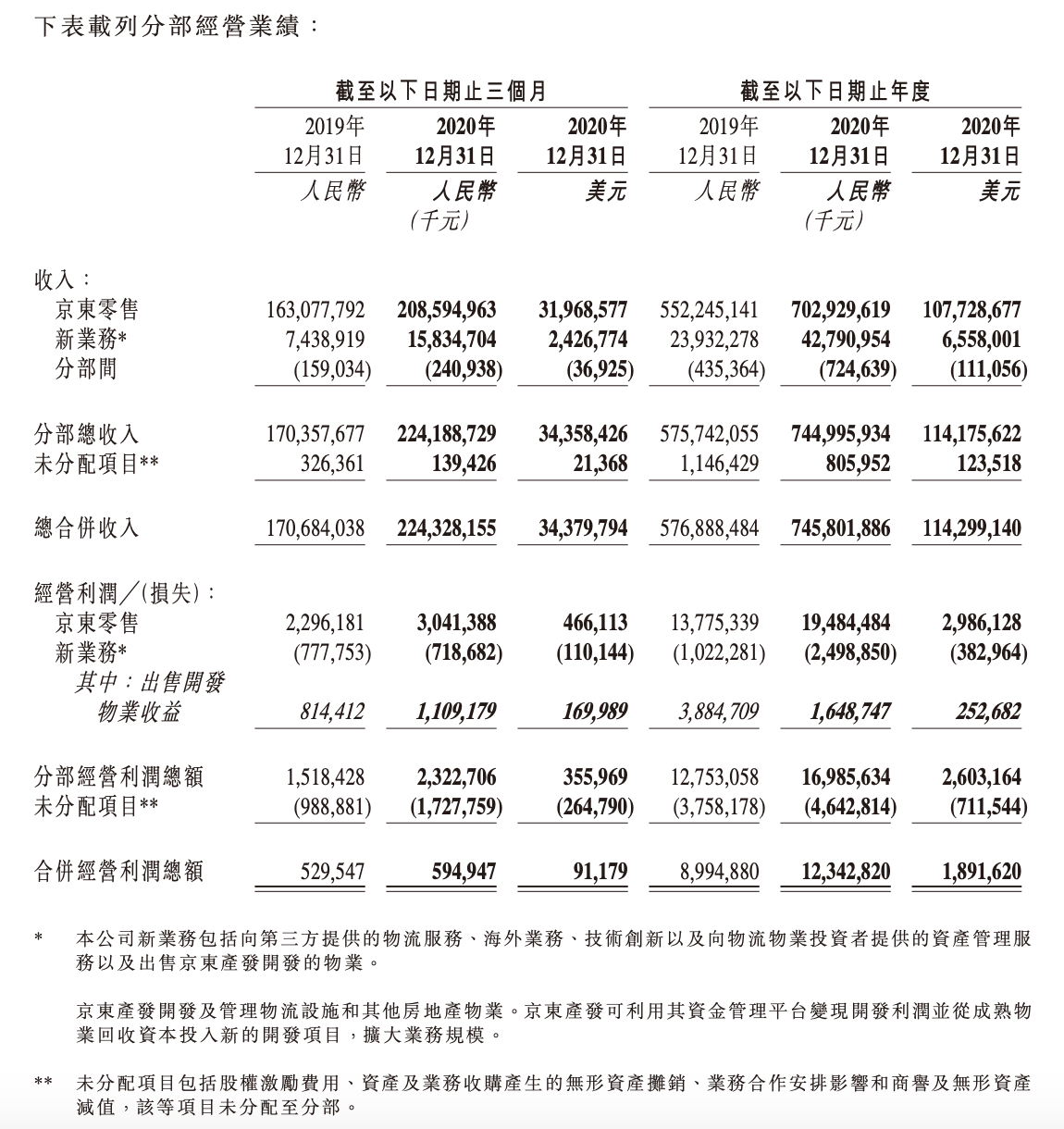 京东去年净收入7458亿元，徐雷揭晓未来三大战略重点