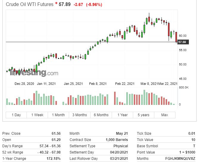 油价又暴跌6%，发生了什么？