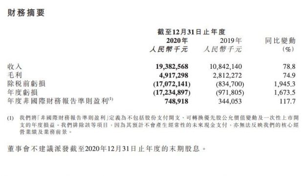 京东健康上市后首份年报：盈利翻倍，活跃用户净增3370万
