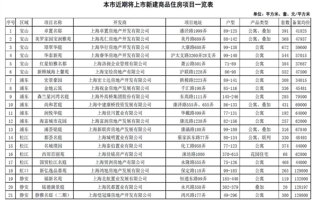 上海1.4万套新房集中来袭，6盘均价超10万/平
