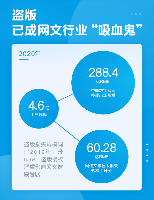 中国网络文学版权保护白皮书发布，2020年盗版损失规模60.28亿元