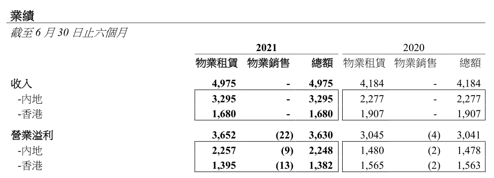 恒隆地产：内地租金增长覆盖香港跌幅，上半年扭亏为盈