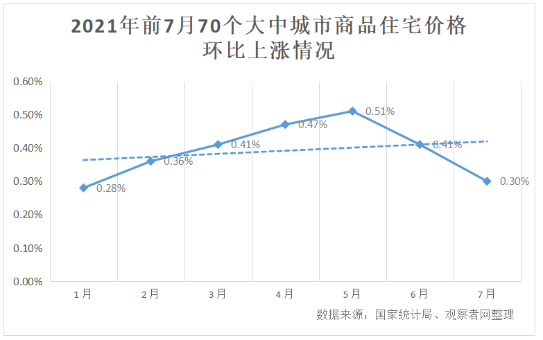 国家统计局：7月70城房价环比、同比涨幅总体回落