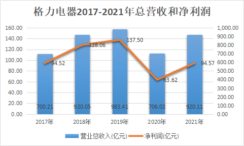 格力电器上半年收入增30%，仅恢复至2018年水平