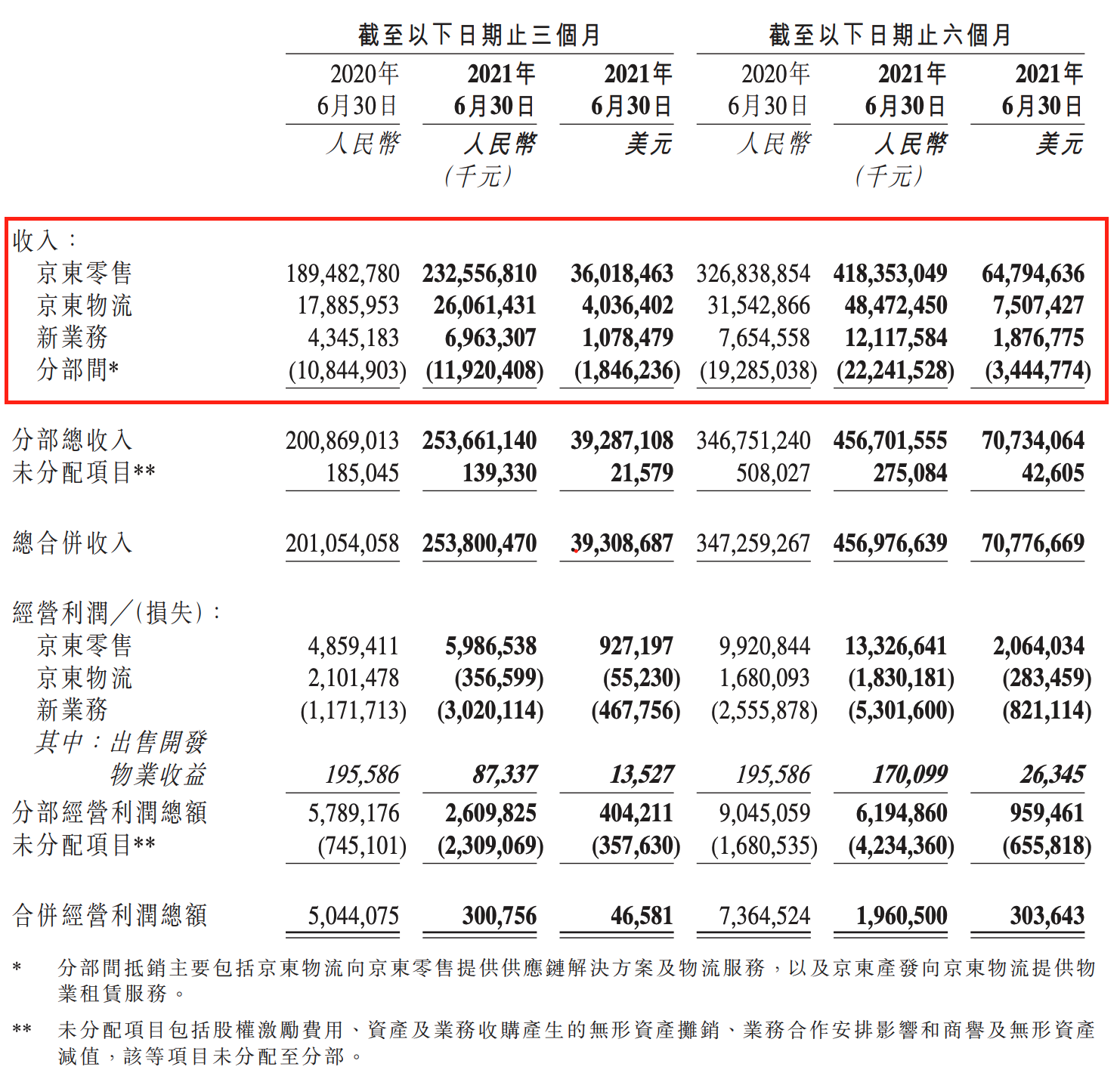 京东Q2净利同比下滑22%，年活跃用户单季新增3200万创新高