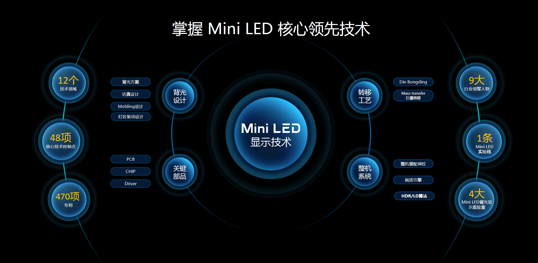 TCL启动Mini LED战略 将冲击彩电的“全球第一”