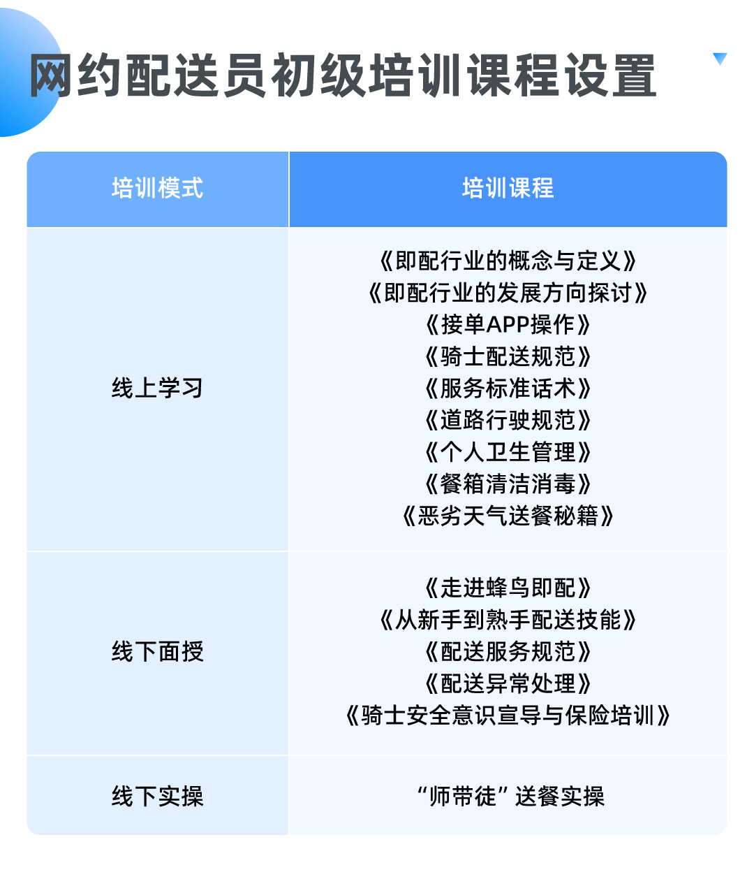 上海首批“网约配送员”职业培训完成，培训还能获补贴