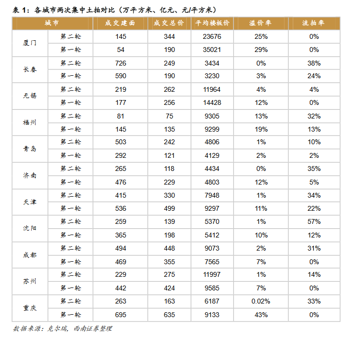 广州第二轮集中供地遇冷：流拍率超50%，“国家队”托底