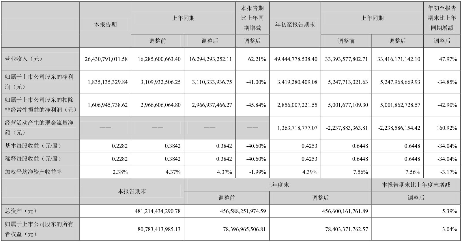 受合作项目拖累，华侨城前三季度利润大降35%