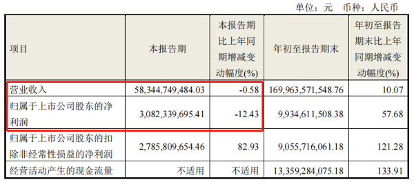 三季度收入下滑，海尔智家海外业务增长16.8%