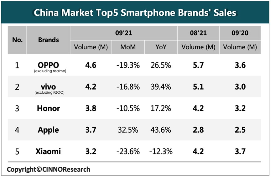 中国9月手机市场苹果销量大增3成，荣耀站稳第三