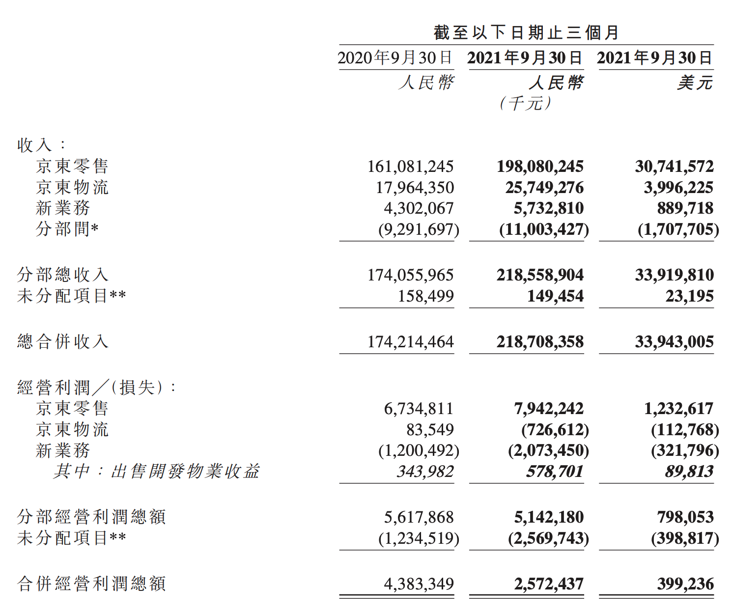 京东三季度营收同比增长25.5%，96%成本用于实体经济投入