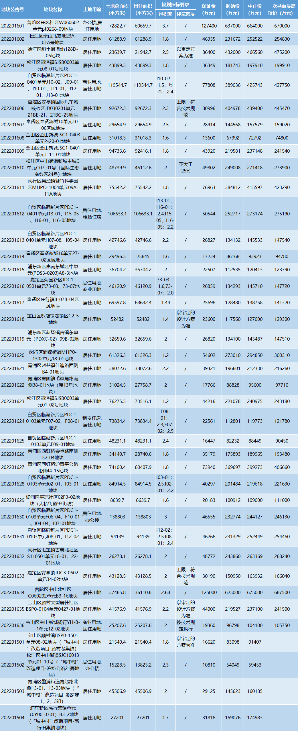 上海首批集中供地850亿起，20多宗低总价地块利于房企补仓